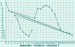 Courbe de l'humidex pour Selonnet (04)