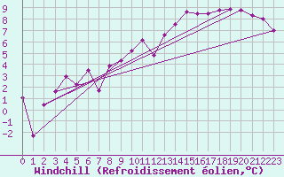 Courbe du refroidissement olien pour Brive-Laroche (19)