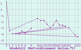 Courbe du refroidissement olien pour Gotska Sandoen