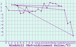 Courbe du refroidissement olien pour Col Agnel - Nivose (05)