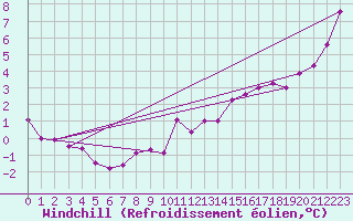 Courbe du refroidissement olien pour Gourdon (46)