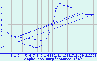 Courbe de tempratures pour Millau (12)