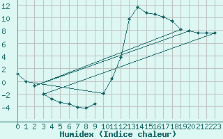 Courbe de l'humidex pour Millau (12)