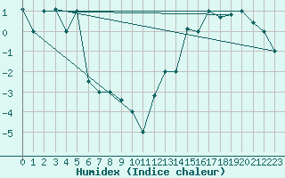 Courbe de l'humidex pour Coyhaique