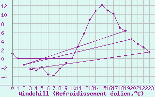 Courbe du refroidissement olien pour Valladolid