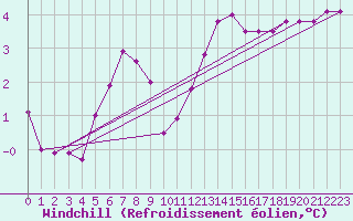 Courbe du refroidissement olien pour Valleroy (54)