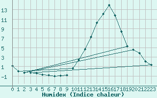 Courbe de l'humidex pour Mont-de-Marsan (40)