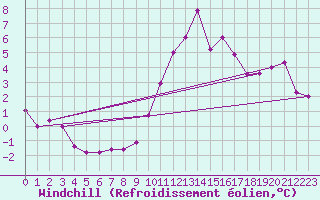 Courbe du refroidissement olien pour Saint-Brieuc (22)