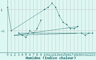 Courbe de l'humidex pour Valga