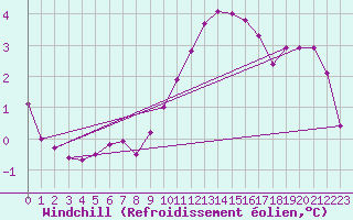 Courbe du refroidissement olien pour Mouilleron-le-Captif (85)