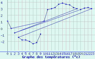 Courbe de tempratures pour Seingbouse (57)