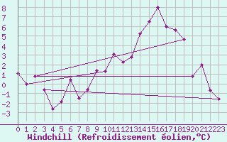 Courbe du refroidissement olien pour Madridejos