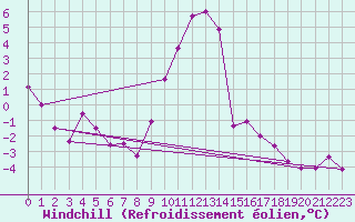 Courbe du refroidissement olien pour Embrun (05)