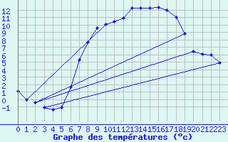 Courbe de tempratures pour Werl