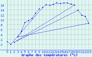 Courbe de tempratures pour Sihcajavri