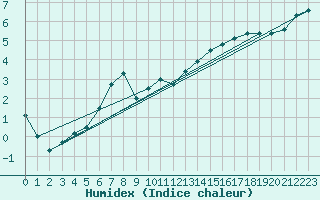 Courbe de l'humidex pour Ebnat-Kappel