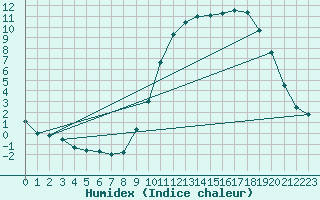 Courbe de l'humidex pour Alenon (61)