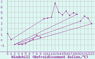Courbe du refroidissement olien pour Meiningen