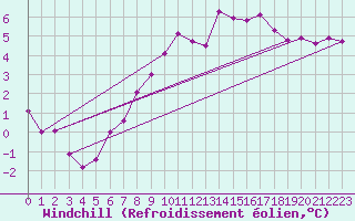 Courbe du refroidissement olien pour Coleshill