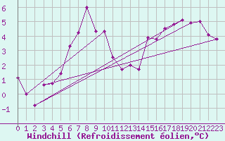 Courbe du refroidissement olien pour Kemi Ajos