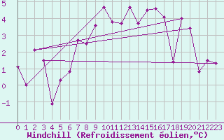 Courbe du refroidissement olien pour Kjeller Ap