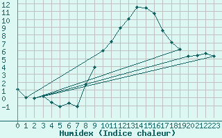 Courbe de l'humidex pour Engins (38)