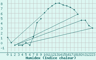 Courbe de l'humidex pour Humain (Be)