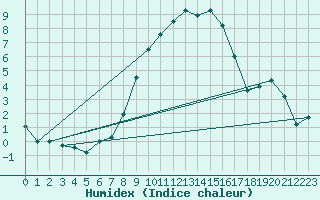 Courbe de l'humidex pour Feuchtwangen-Heilbronn