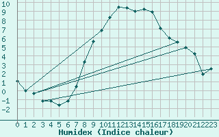 Courbe de l'humidex pour Alfeld