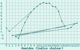 Courbe de l'humidex pour Gaardsjoe