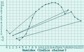 Courbe de l'humidex pour Wien Mariabrunn