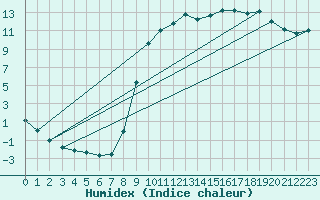 Courbe de l'humidex pour Hestrud (59)