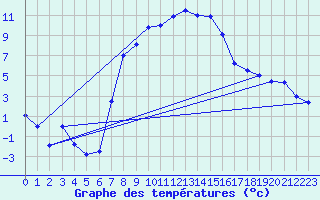 Courbe de tempratures pour Eger