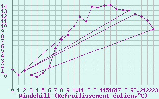 Courbe du refroidissement olien pour Neuhutten-Spessart