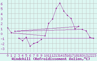 Courbe du refroidissement olien pour Muehldorf