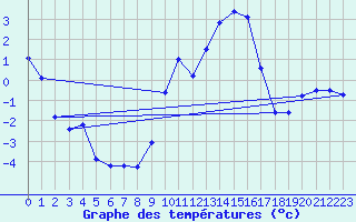 Courbe de tempratures pour Dole-Tavaux (39)