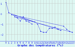 Courbe de tempratures pour Chasseral (Sw)