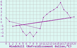 Courbe du refroidissement olien pour Langoytangen