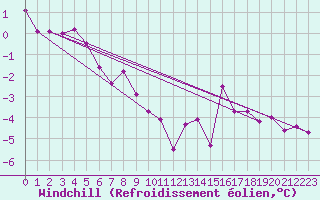 Courbe du refroidissement olien pour Feldberg-Schwarzwald (All)