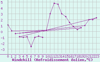 Courbe du refroidissement olien pour Chartres (28)
