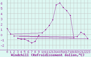 Courbe du refroidissement olien pour Liefrange (Lu)