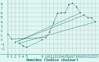 Courbe de l'humidex pour Grandfresnoy (60)