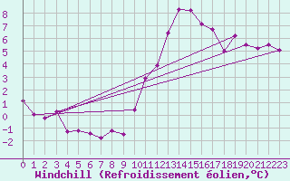 Courbe du refroidissement olien pour Crest (26)