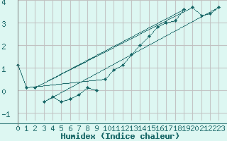 Courbe de l'humidex pour Brocken