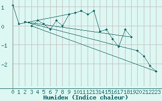 Courbe de l'humidex pour Katschberg