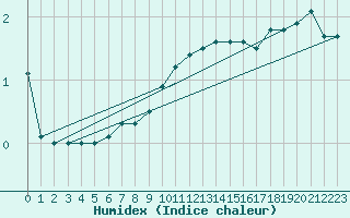 Courbe de l'humidex pour Bingley