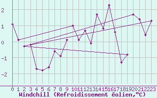 Courbe du refroidissement olien pour Buchs / Aarau