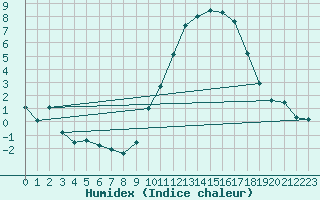 Courbe de l'humidex pour Civray (86)