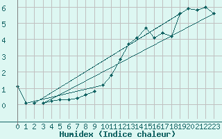 Courbe de l'humidex pour Waibstadt