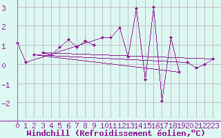 Courbe du refroidissement olien pour Saint-Yrieix-le-Djalat (19)